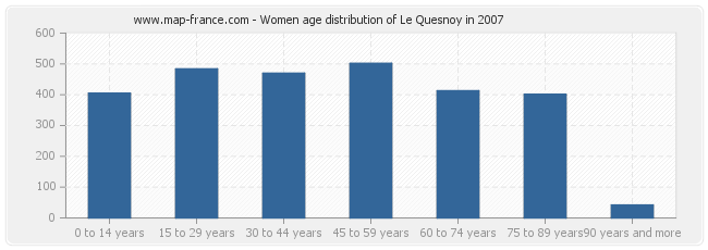 Women age distribution of Le Quesnoy in 2007